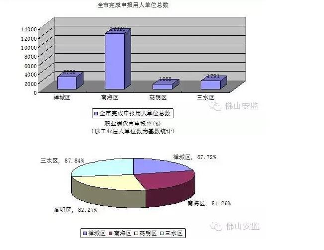 佛山市職業(yè)衛(wèi)生監(jiān)管情況