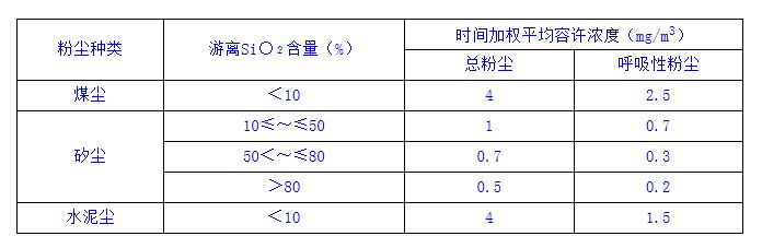 煤礦作業(yè)場(chǎng)所粉塵濃度要求