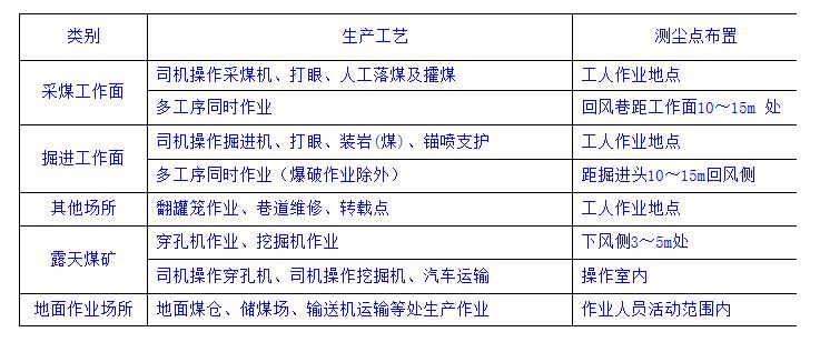 煤礦作業(yè)場(chǎng)所測(cè)塵點(diǎn)的選擇和布置要求