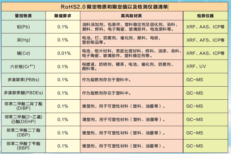 RoHS2.0 限定物質(zhì)和限定值以及檢測儀器清單