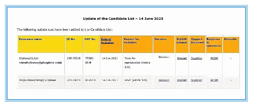 歐盟REACH高度關(guān)注物質(zhì)（SVHC）候選清單更新！